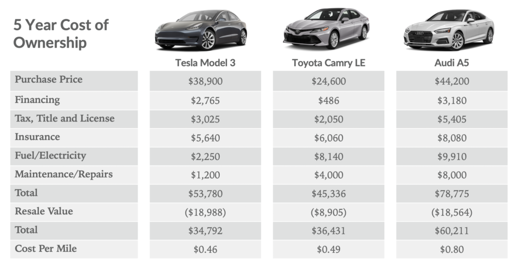 ยอดขาย Tesla Model 3 ขึ้นแชมป์อันดับ 3 ในรัฐแคริฟอร์เนียขายดีเท่ากับ