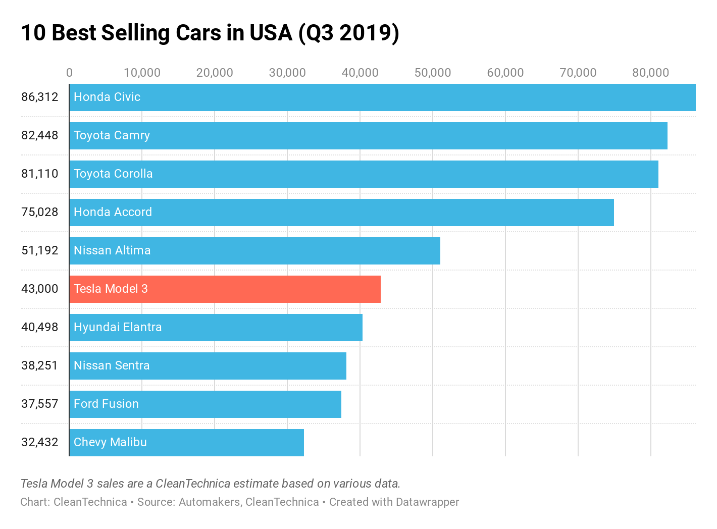 Model 3 deals sales