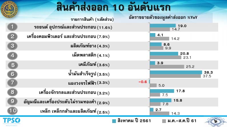 ส่งออกไทย 2567